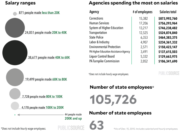 Pennsylvania state salaries 2015 PublicSource News for a better Pittsburgh