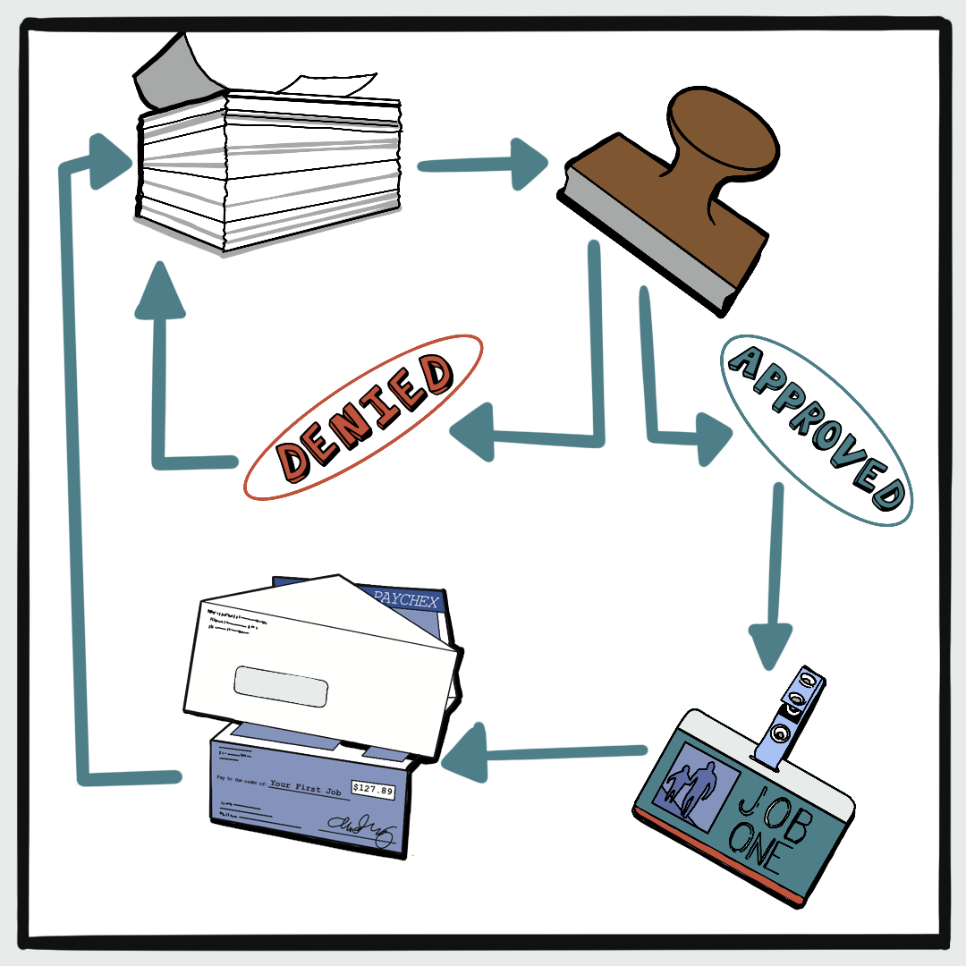 A diagram shows paperwork leading to either denial or approval, resulting in a rejection letter and check or a job ID badge, respectively.