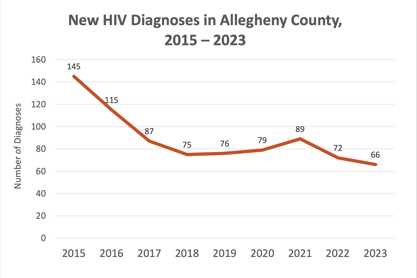Line graph showing new HIV diagnoses in Allegheny County from 2015 to 2023, with cases dropping from 145 in 2015 to 66 in 2023, and minor fluctuations in between.